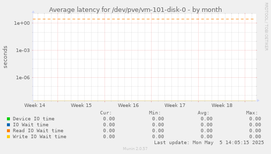 Average latency for /dev/pve/vm-101-disk-0