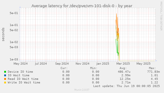 Average latency for /dev/pve/vm-101-disk-0