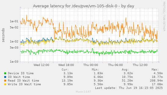 Average latency for /dev/pve/vm-105-disk-0