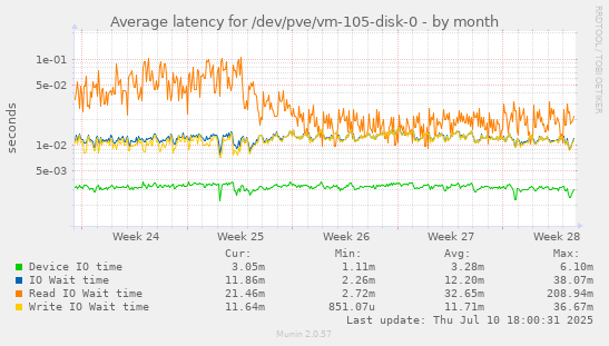 Average latency for /dev/pve/vm-105-disk-0