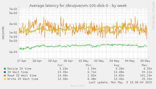 Average latency for /dev/pve/vm-105-disk-0