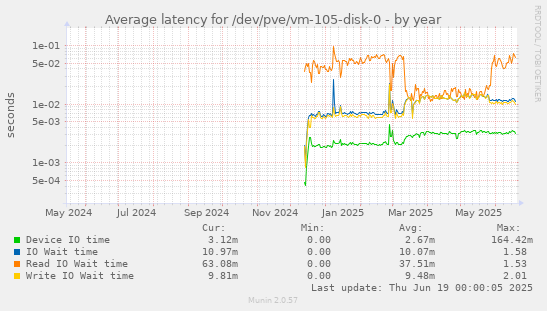 Average latency for /dev/pve/vm-105-disk-0