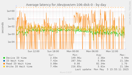 Average latency for /dev/pve/vm-106-disk-0
