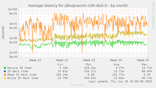 Average latency for /dev/pve/vm-106-disk-0