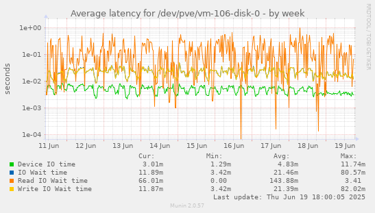 Average latency for /dev/pve/vm-106-disk-0