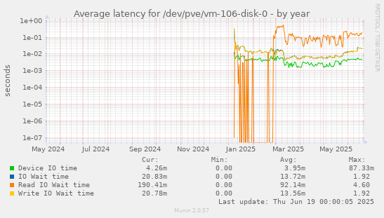 Average latency for /dev/pve/vm-106-disk-0