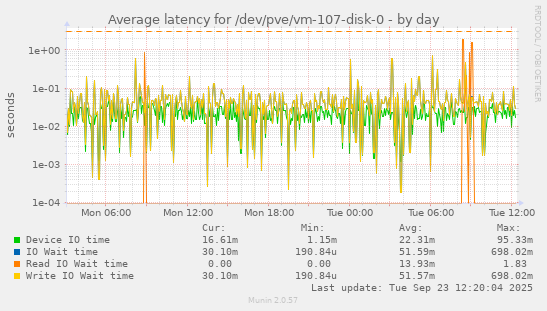 Average latency for /dev/pve/vm-107-disk-0
