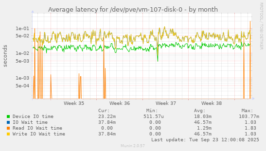Average latency for /dev/pve/vm-107-disk-0