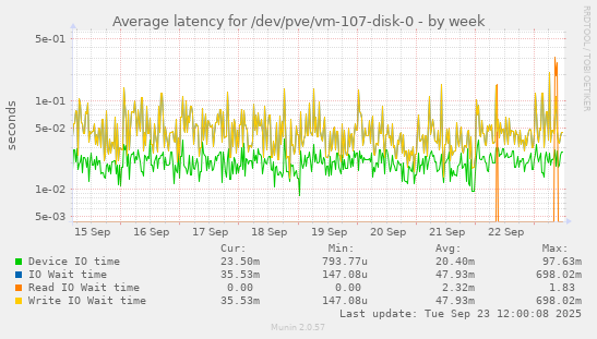Average latency for /dev/pve/vm-107-disk-0