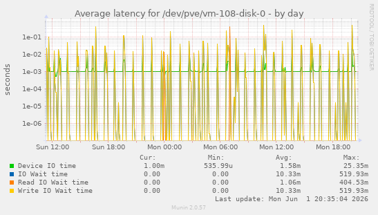Average latency for /dev/pve/vm-108-disk-0
