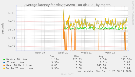 Average latency for /dev/pve/vm-108-disk-0