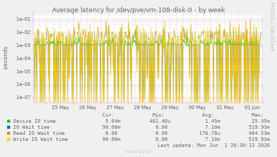 Average latency for /dev/pve/vm-108-disk-0
