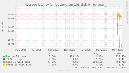 Average latency for /dev/pve/vm-108-disk-0