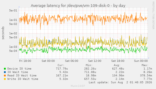 Average latency for /dev/pve/vm-109-disk-0