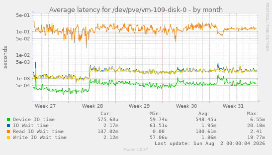 Average latency for /dev/pve/vm-109-disk-0
