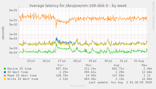 Average latency for /dev/pve/vm-109-disk-0