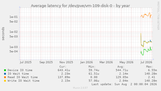 Average latency for /dev/pve/vm-109-disk-0