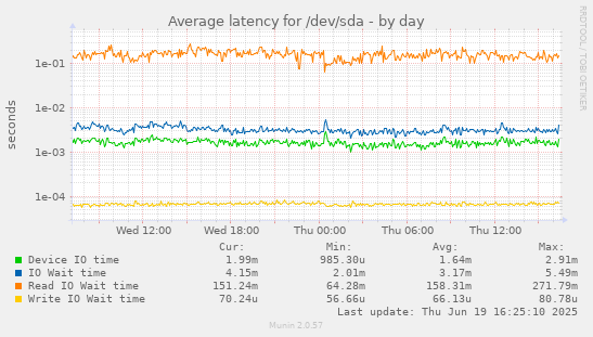 Average latency for /dev/sda