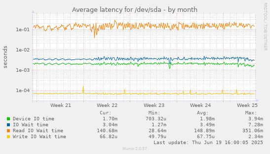 Average latency for /dev/sda