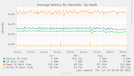 Average latency for /dev/sda