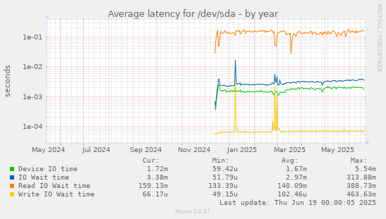Average latency for /dev/sda