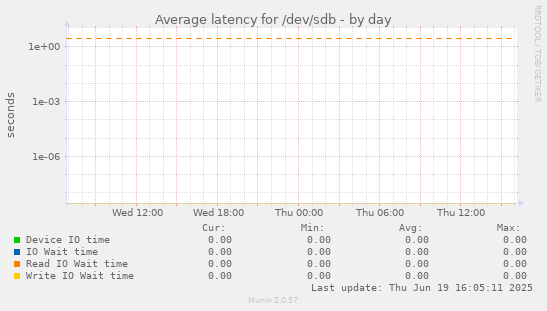 Average latency for /dev/sdb