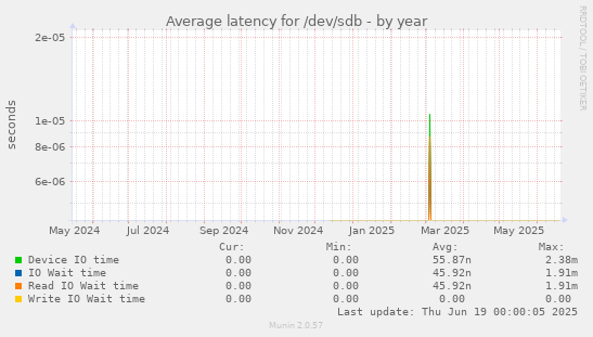 Average latency for /dev/sdb