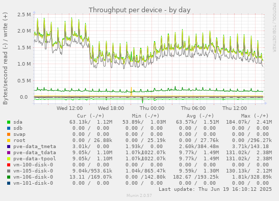 Throughput per device