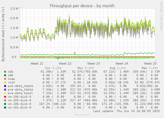 Throughput per device