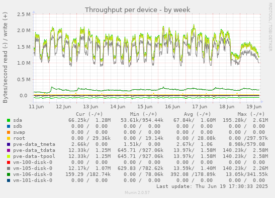 Throughput per device