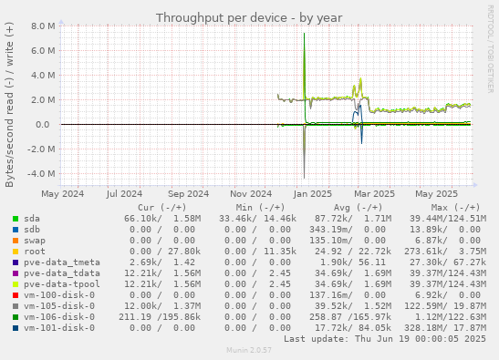Throughput per device
