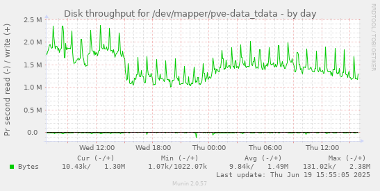 Disk throughput for /dev/mapper/pve-data_tdata