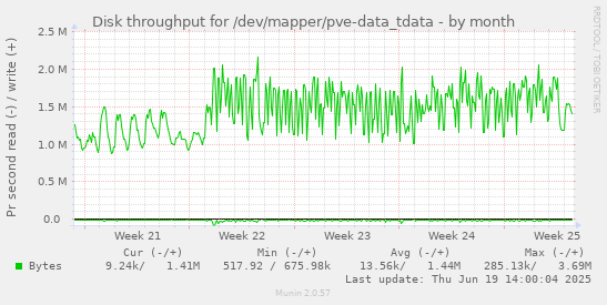 Disk throughput for /dev/mapper/pve-data_tdata