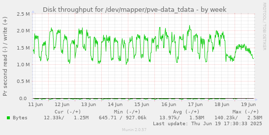 Disk throughput for /dev/mapper/pve-data_tdata