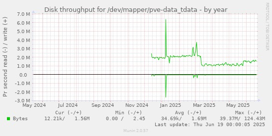 Disk throughput for /dev/mapper/pve-data_tdata