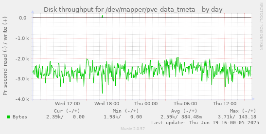 Disk throughput for /dev/mapper/pve-data_tmeta