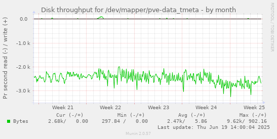 Disk throughput for /dev/mapper/pve-data_tmeta