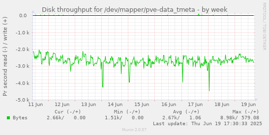 Disk throughput for /dev/mapper/pve-data_tmeta