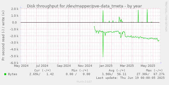 Disk throughput for /dev/mapper/pve-data_tmeta