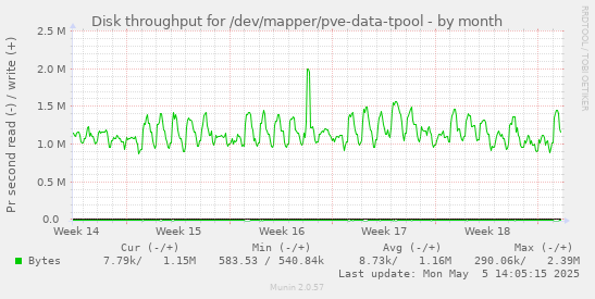 Disk throughput for /dev/mapper/pve-data-tpool