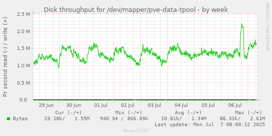 Disk throughput for /dev/mapper/pve-data-tpool