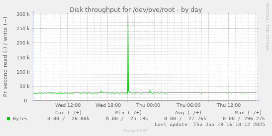 Disk throughput for /dev/pve/root