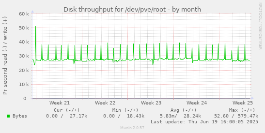 Disk throughput for /dev/pve/root