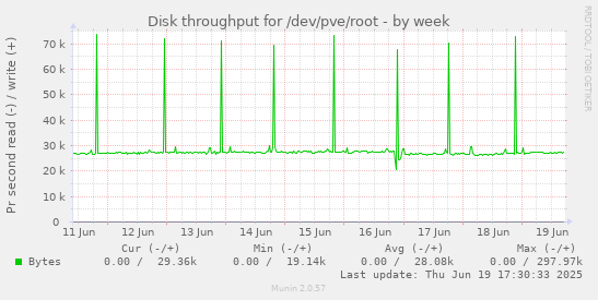 Disk throughput for /dev/pve/root