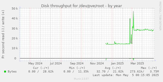 Disk throughput for /dev/pve/root