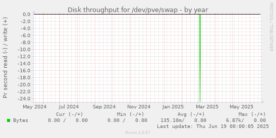 Disk throughput for /dev/pve/swap