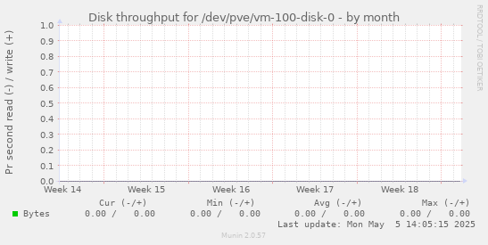 Disk throughput for /dev/pve/vm-100-disk-0
