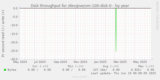 Disk throughput for /dev/pve/vm-100-disk-0