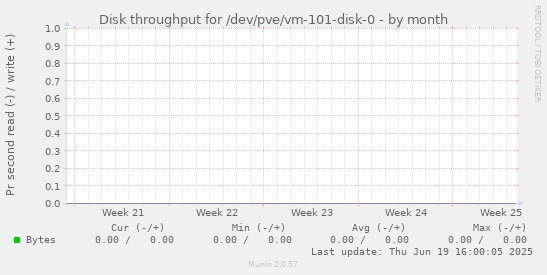 Disk throughput for /dev/pve/vm-101-disk-0