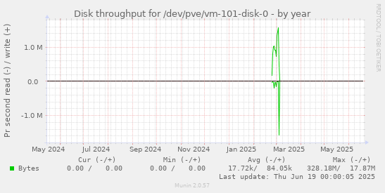 Disk throughput for /dev/pve/vm-101-disk-0
